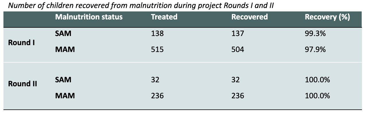 Number of children recovered from malnutrition in round 1 was SAM 99.3% and MAM 97.9%, round 2 for both SAM and MAM was 100.0% recovery